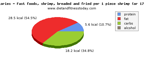vitamin c, calories and nutritional content in shrimp